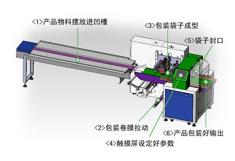 面包包裝機對于社會發(fā)展的需求越來越強烈